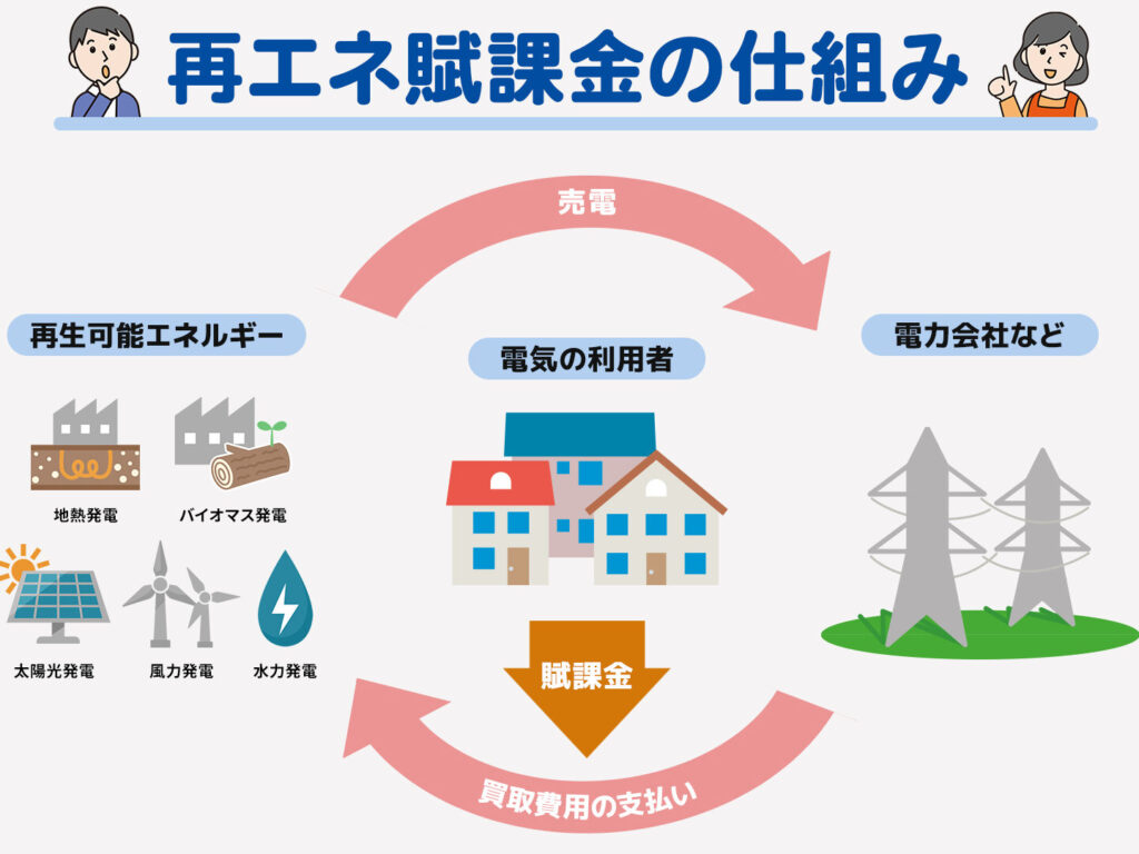 再エネ発電賦課金とは？その仕組みと影響を解説