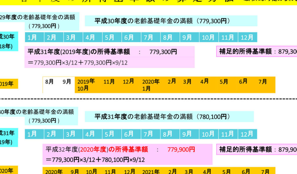 年金生活者支援給付金はいつから支給されるのか